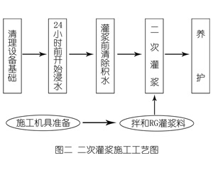 深州灌浆料施工工艺—文字完整版
